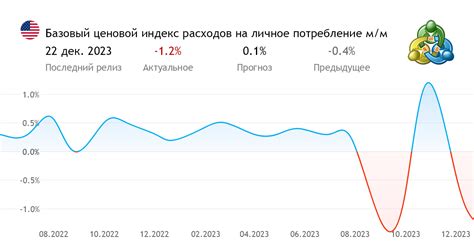 важнейшие.экономические индикаторы сша